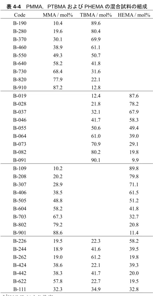 表 4-4  PMMA，PTBMA および PHEMA の混合試料の組成  Code  MMA / mol% TBMA / mol% HEMA / mol% 
