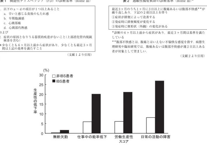 図 1 過敏性腸症候群（IBS）による生産性の低下（文献 4） 腹部症状を有している患者に悩みやストレスがあるか を調査すると，胃のもたれ・むねやけ，腹痛・胃痛，下 痢，便秘などの腹部症状を有する群では消化器症状以外 の症状を有する群に比べて有意にストレスのある割合が 多いことが厚生労働省の統計から明らかとなっている １） ． すなわちストレスによって腹部症状は出現しやすいので ある． 3．機能性消化管障害の診断 機能性消化管障害の診断基準としては，現在 Rome III 基準が用いられている．この機能性消
