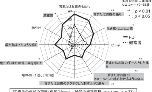 図 2 機能性ディスペプシア（FD）患者と健常者における酸による上腹部症状の発現（文献 10 引 用改変） 図 3 副腎皮質刺激ホルモン放出ホルモン（CRH）による大腸運動の亢進（文献 20） 図 4 不安による食後の胃の適応性弛緩反応障害（文献 21）FD 患者では，ディスペプシア症状がより強く発生することを明らかとしている（図 2）１１）．IBS においても知覚過敏と運動機能異常に加えて遺伝性，生活習慣，心理社会的要因，腸内細菌，感染症など多くの要因の関与が指摘されている３）１６）〜１９）．また FD 