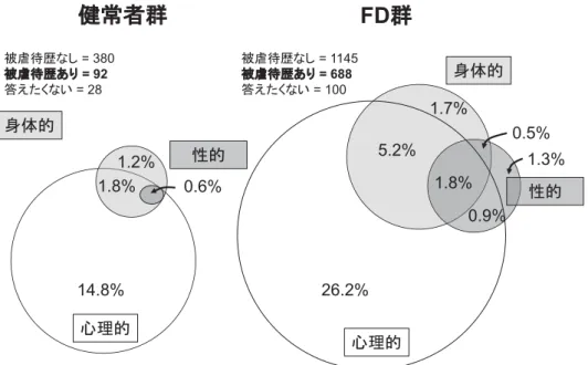 図 5 健常者と機能性ディスペプシア（FD）における各被虐待歴の頻度（文献 22） 図 6 機能性ディスペプシア（FD）における遺伝子多型（文献 23，24） 5-HTTLPR：セロトニントランスポーター遺伝子多型，EPS：心窩部痛症候群，PDS：食後愁訴症候群健常者健常者 3）．また不安な環境を聴覚と視覚に与えると食後の胃の 拡張（適応性弛緩）が減少することが報告されている（図 4） ２２） ．健常人でも緊張などがあると一時的に食事を摂ら ないことはよく経験することであり，ある意味このよう な反応は生体応