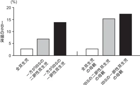 図 7 過敏性腸症候群（IBS）発症への遺伝および環境因子の関与（文献 25） 6．おわりに 今後，職場においてはストレッサーにさらされる環境 をいかに改善していくかが課題である．また患者の対応 については，より良い医療者―患者関係を構築していく ことが重要な課題である．医療者は，機能性消化管障害 の概念を認識すると共に，病態や治療法を把握・理解し， プライマリーケアにおいてそれが実践されていくことが 望まれる． この論文は，第 62 回日本職業・災害医学会学術大会 平成 26 年 11 月 17 日シンポ
