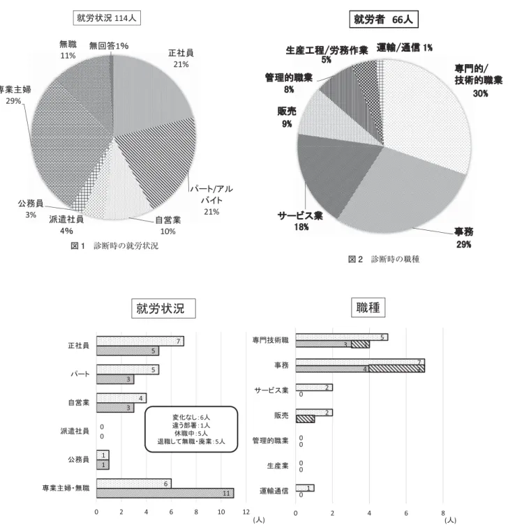 図 1 診断時の就労状況 図 2 診断時の職種 図 3a 術後化学療法患者の就労変化 ビス業，販売，生産業といずれも離職していたが，専門 技術職者の人数は 3 人と変化はなかった．そのうち 2 人 は自営業でそのまま治療中も就労を継続しており，1 人 は離職し，専業主婦であった 1 人が再就職していた．1 人は不明であった（図 3c）． 再発内分泌療法患者 22 人中，診断時，治療開始後と変 化なく 10 人が就労に従事していた．その中には再就職が 2 人いた．再就職者は専業主婦からサービス業でパート! ア
