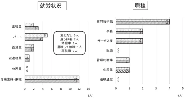 図 3d 再発内分泌療法患者の就労変化 図 3e 経過観察患者の就労変化 少なく，治療にあたる主治医，看護師などに相談する人 は 13％ と少ない結果となった（表 6）． 治療中の就労について相談不要の理由として「相談す るほど困っていなかった」が 52％ であった．「癌である ことを知られたくなかった」が 8％ であり，職場での病 気に対する理解の必要性を考えさせられた．また， 「相手 の助言に期待できなかった」，「相談する相手がいなかっ た」と答えた人もいた（表 7）． 考 察 当院での診断時には 60