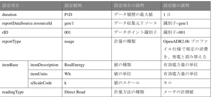 表  8：oadrRegisterReport（１：瞬時電力、ピーク発電電力、平均発電電力） 