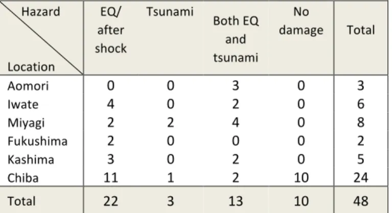 Figure 1. Number of facilities damaged by hazard. 