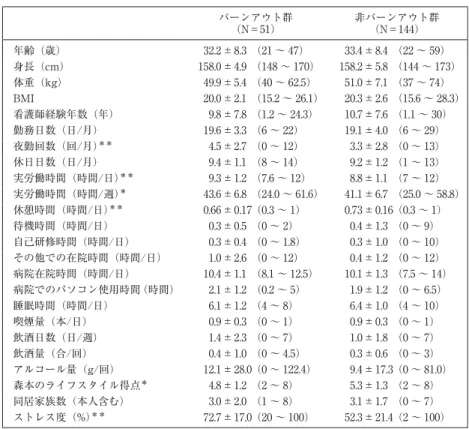 表 1 対象者の特徴 バーンアウト群 （N＝51） 非バーンアウト群（N＝144） 年齢（歳） 32.2±8.3 （21 〜 47） 33.4±8.4 （22 〜 59） 身長（cm） 158.0±4.9 （148 〜 170） 158.2±5.8 （144 〜 173） 体重（kg） 49.9±5.4 （40 〜 62.5） 51.0±7.1 （37 〜 74） BMI 20.0±2.1 （15.2 〜 26.1） 20.3±2.6 （15.6 〜 28.3） 看護師経験年数（年） 9.8±7.8 （1.