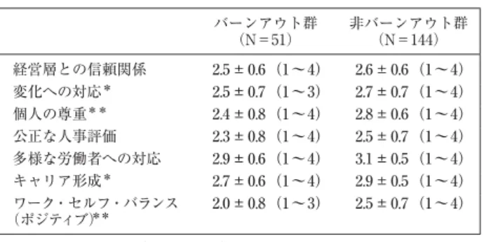 表 5 対象者の仕事の資源（事業場レベル） バーンアウト群 （N＝51） 非バーンアウト群（N＝144） 経営層との信頼関係 2.5±0.6 （1〜4） 2.6±0.6 （1〜4） 変化への対応 ＊ 2.5±0.7 （1〜3） 2.7±0.7 （1〜4） 個人の尊重 ＊＊ 2.4±0.8 （1〜4） 2.8±0.6 （1〜4） 公正な人事評価 2.3±0.8 （1〜4） 2.5±0.7 （1〜4） 多様な労働者への対応 2.9±0.6 （1〜4） 3.1±0.5 （1〜4） キャリア形成 ＊ 2.7±0.6