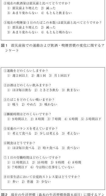 図 1 震災前後での運動および飲酒・喫煙習慣の変化に関するア ンケート ①  現在の日常生活の運動量（家事や外出などの活動を含む）は震災前と比べてどうですか？1）震災前より増えた 2）減った 3）あまり変わらない②現在の飲酒量は震災前と比べてどうですか？1）震災前より増えた 2）減った3）あまり変わらない 4）もともと飲まない③現在の喫煙量（1 日のたばこの本数）は震災前と比べてどうですか？1）震災前より増えた 2）減った3）あまり変わらない 4）もともと吸わない 図 2 現在の生活習慣（森本の生活習慣指数