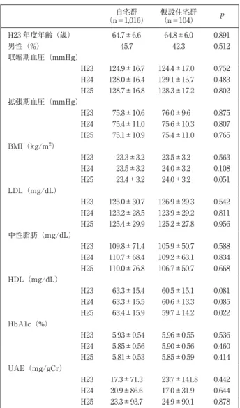 表 4 平成 23 〜 25 年度の連続受診者の健診データ 自宅群 （n＝1,016） 仮設住宅群 （n＝104） P H23 年度年齢（歳） 64.7±6.6 64.8±6.0 0.891 男性（%） 45.7 42.3 0.512 収縮期血圧（mmHg） H23 124.9±16.7 124.4±17.0 0.752 H24 128.0±16.4 129.1±15.7 0.483 H25 128.7±16.8 128.3±17.2 0.802 拡張期血圧（mmHg） H23 75.8±10.6 76.0