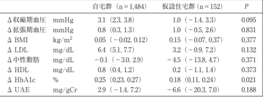 表 6 平成 22 〜 25 年度の健診データの変化 （共分散分析で年齢・性別を調整） 自宅群（n＝1,484） 仮設住宅群（n＝152） P Δ収縮期血圧 mmHg  3.1（2.3, 3.8）  1.0（−1.4, 3.3） 0.095 Δ拡張期血圧 mmHg  0.8（0.3, 1.3） 1.0（−0.5, 2.6） 0.831 Δ BMI kg/m 2 0.05（−0.02, 0.12）  0.15（−0.07, 0.37） 0.377 Δ LDL mg/dL  6.4（5.1, 7.7） 3.2（
