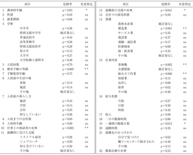 表 1 2 群比較結果 項目 危険率 有意判定 1 調査時年齢 p＝0.03 ＊ 2 性別 p＝0.59 ns 3 就業期間 p＝0.68 ns 4 学歴 中学卒 p＝0.38 ns 特別支援中学卒 統計量なし 普通高校卒 p＝0.44 ns 高等専修卒 p＝0.58 ns 特別支援高校卒 p＝0.28 ns 短大卒 p＝0.13 ns 大学卒 p＝0.37 ns 大学院修士課程卒 p＝0.38 ns 5 入院回数 p＝0.79 ns 6 療育手帳の等級 p＝0.005 ＊＊ 7 手帳取得年齢 p＝0.75