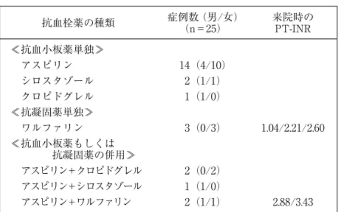 表 3 抗血栓薬服用患者の内訳 抗血栓薬の種類 症例数（男/女） （n＝25） 来院時のPT-INR ≪抗血小板薬単独≫ アスピリン 14（4/10） シロスタゾール 2（1/1） クロピドグレル 1（1/0） ≪抗凝固薬単独≫ ワルファリン 3（0/3） 1.04/2.21/2.60 ≪抗血小板薬もしくは     抗凝固薬の併用≫ アスピリン＋クロピドグレル 2（0/2） アスピリン＋シロスタゾール 1（1/0） アスピリン＋ワルファリン 2（1/1） 2.88/3.43 表 4 高血圧症を基礎疾患とする