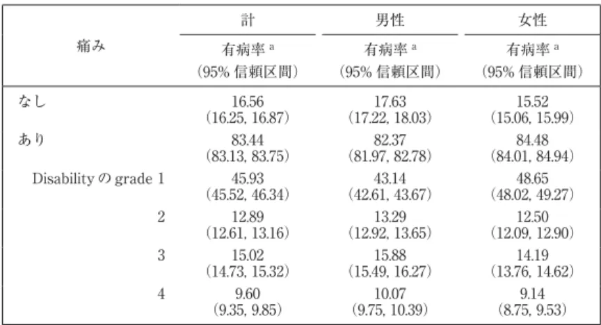 表 1 腰痛の生涯有病率 痛み 計 男性 女性 有病率 a （95% 信頼区間） 有病率 a （95% 信頼区間） 有病率 a （95% 信頼区間） なし 16.56 （16.25, 16.87） 17.63 （17.22, 18.03） 15.52 （15.06, 15.99） あり 83.44 （83.13, 83.75） 82.37 （81.97, 82.78） 84.48 （84.01, 84.94） Disability の grade 1 45.93 （45.52, 46.34） 43.14 （