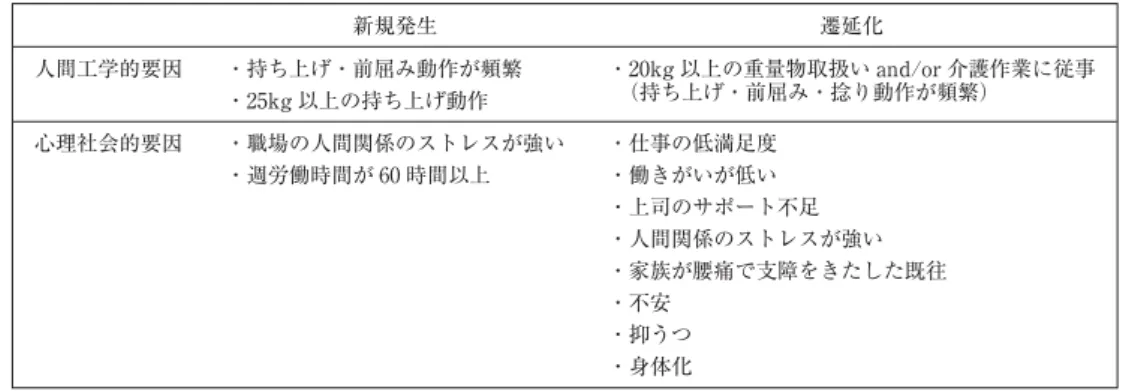 表 4 支障度の高い非特異的腰痛の危険因子 新規発生 遷延化 人間工学的要因 ・持ち上げ・前屈み動作が頻繁 ・25kg 以上の持ち上げ動作 ・20kg 以上の重量物取扱い and/or 介護作業に従事 （持ち上げ・前屈み・捻り動作が頻繁） 心理社会的要因 ・職場の人間関係のストレスが強い ・仕事の低満足度 ・週労働時間が 60 時間以上 ・働きがいが低い ・上司のサポート不足 ・人間関係のストレスが強い ・家族が腰痛で支障をきたした既往 ・不安 ・抑うつ ・身体化 恐怖回避思考（fear-avoidance