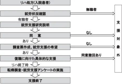図 1 就労支援フローチャート マット（復職支援調査票および転帰調査票）を使用した 就労支援を行った．また，今後の就労支援への取り組み を検討するために，患者に対してアンケートを行い，セ ラピストには研究前後での就労支援に対する意識の変化 や，実際に支援した内容について調査を行った． 今回，この研究（全国労災病院リハビリテーション技 師会支援研究―労災病院群における共通復職支援システ ムの開発とその効果について―）をもとに急性期におけ る就労支援の現状と今後の課題について報告する． 対象と方法 研究①：対象