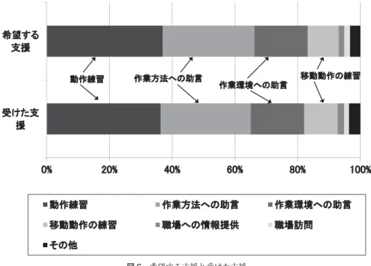 表 3 実施度と関心度 ＊ P＜0.05 実施度 関心度 前 後 前 後 四分位 範囲 25 1 3.5 6 6503577 75 5 6.5 8 8 p 値 p＜0.05 p＝0.18＊ 表 4 年齢別関心度 ＊ P＜0.05 20 代 30 代 40 代 50 代 前 後 前 後 前 後 前 後 四分位 範囲 25 5.6 6.1 5.5 6 5.5 5.5 6.5 6.5507777.57777 75 8.4 7.9 8.5 9 8.5 8.5 7.5 7.5 p 値 p＝0.86 p＜0.05 p＝