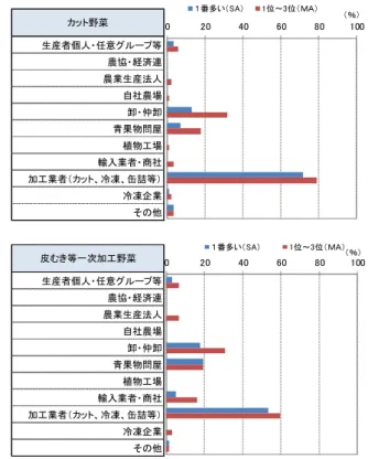 図 12  惣菜事業者における惣菜に使用する原料野菜の仕入先（複数回答） 図 13  スーパーにおける惣菜に使用する原料野菜の仕入先（複数回答） 生産者個人・任意グループ等生産者個人・任意グループ等農協・経済連農協・経済連農業生産法人農業生産法人自社農場自社農場卸・仲卸卸・仲卸青果物問屋青果物問屋植物工場植物工場輸入業者・商社輸入業者・商社加工業者（カット、冷凍、缶詰等）加工業者（カット、冷凍、缶詰等）冷凍企業冷凍企業その他その他生鮮野菜（ホール野菜）020406080100カット野菜１番多い（SA）1位～