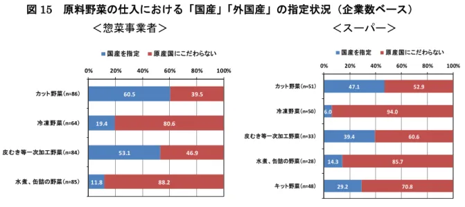 図 15  原料野菜の仕入における「国産」「外国産」の指定状況（企業数ベース）  ＜惣菜事業者＞                              ＜スーパー＞  次に、原料野菜の形態別に、国産指定の理由についてみてみる。  国産を指定する事業者の場合、全ての形態において、価格よりも、安全性や品質を重視する割 合が高くなっている。特にスーパーでは、安全性を重視する割合が、冷凍野菜と水煮、缶詰で 100％、 カット野菜、キット野菜、皮むき等一次加工野菜で 80％超と高くなっている。  一方、国産指定に