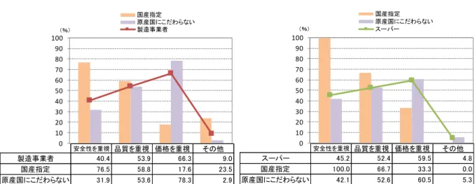 図 17  冷凍野菜使用における国産・外国産の指定状況・理由（企業数ベース、複数回答）  図 18  皮むき等一次加工野菜使用における国産・外国産の指定状況・理由（企業数ベース、複数回答）        図 19  水煮、缶詰における国産・外国産の指定状況・理由（企業数ベース、複数回答） 安全性を重視品質を重視 価格を重視その他製造事業者40.453.966.39.0国産指定76.558.817.623.5原産国にこだわらない31.953.678.32.90102030405060708090100国産指定