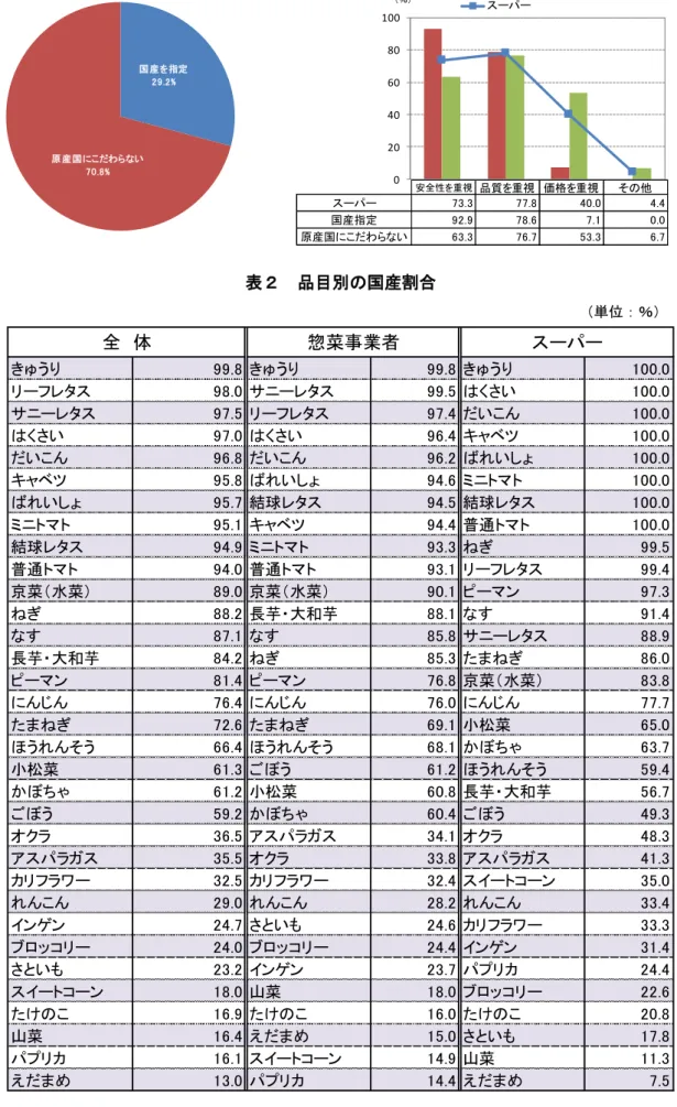 図 20  キット野菜における国産・外国産の指定状況・理由（複数回答）  表２  品目別の国産割合  （単位：％） 安全性を重視品質を重視 価格を重視その他スーパー73.377.840.04.4国産指定92.978.67.10.0原産国にこだわらない63.376.753.36.7020406080100国産指定原産国にこだわらない（％）スーパー きゅうり 99.8 きゅうり 99.8 きゅうり 100.0 リーフレタス 98.0 サニーレタス 99.5 はくさい 100.0 サニーレタス 97.5 リーフレ