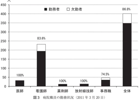 図 3 病院職員の勤務状況（2011 年 3 月 20 日） 図 4 入院・外来患者数の推移と診療状況（福島労災病院） から 8 月 31 日まで行った． 考 察 1．情報通信手段の整備 大規模災害医療において，正確な震災情報の把握や医 療機関や行政との連携は必須である．しかし，大規模災 害時には緊急連絡回線の確保のため通信各社では一般通 信の制限を行うために，今回の災害でも最大 90％ 超の通 信制限により多大な支障が生じた ４） ．たとえば津波によ り，震災の死因の 9 割以上を占める溺死が出たこと ５