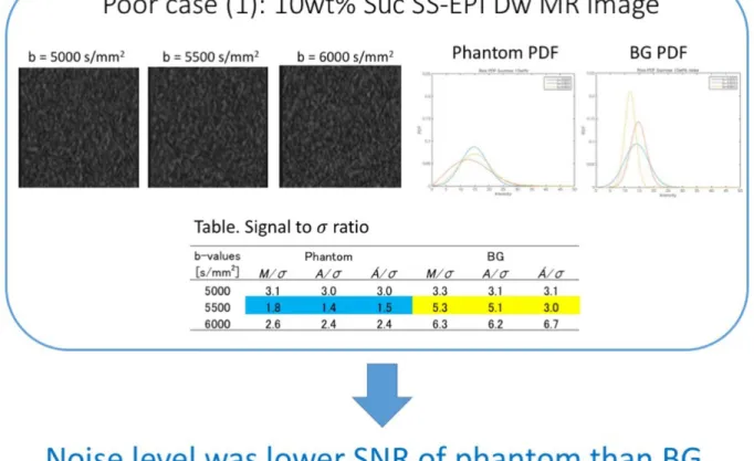 Fig. 5: Poor correction case of 10 wt% sucrose SS-EPI Dwi MRI. The correction factor indicated 0.93 at b-value = 5500 s/mm 2 .
