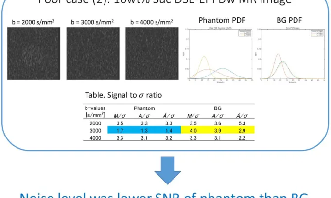 Fig. 6: Poor correction case of 10 wt% sucrose DSE-EPI Dwi MRI. The correction factor indicated 0.92 at b-value = 3000 s/mm 2 .
