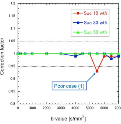 Fig.  3   on  page  8  shows  relation  between  b-value  and  correction  factor  in  Dw  MRI of SS-EPI
