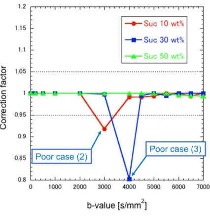 Fig. 3: Scatter Plots shows relation between each b-value and correction factor in Dw MRI of SS-EPI.
