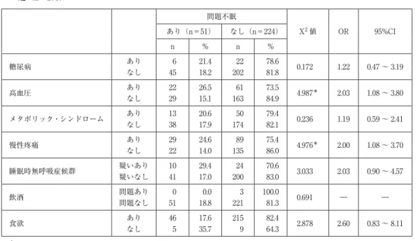 表 4 問題不眠の有無別にみた生活習慣病，慢性疼痛，睡眠時無呼吸症候群疑い，飲酒，食欲の有無との関 連（n＝275） 問題不眠 X 2 値 OR 95%CIあり（n＝51）なし（n＝224） n % n % 糖尿病 あり   6 21.4   22   78.6 0.172 1.22 0.47 〜 3.19 なし 45 18.2 202   81.8 高血圧 あり 22 26.5   61   73.5 4.987 ＊ 2.03 1.08 〜 3.80 なし 29 15.1 163   84.9 メタボリッ