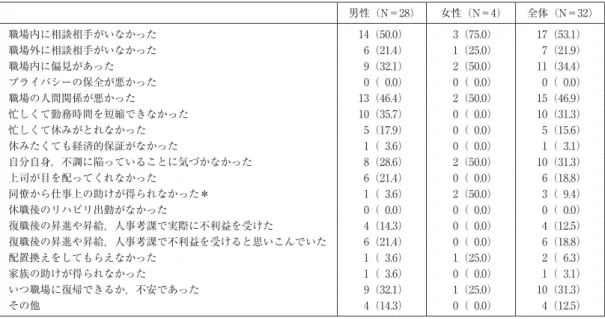 表 4 こころの不調に陥ったとき，特に困ったこと 男性（N＝28） 女性（N＝4） 全体（N＝32） 職場内に相談相手がいなかった 14（50.0） 3（75.0） 17（53.1） 職場外に相談相手がいなかった 6（21.4） 1（25.0） 7（21.9） 職場内に偏見があった 9（32.1） 2（50.0） 11（34.4） プライバシーの保全が悪かった 0（  0.0） 0（  0.0） 0（  0.0） 職場の人間関係が悪かった 13（46.4） 2（50.0） 15（46.9） 忙しくて勤務時間