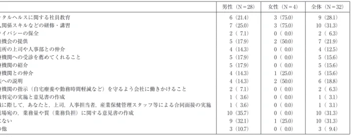 表 6 こころの不調に陥った時，産業医にして欲しかったこと 男性（N＝28） 女性（N＝4） 全体（N＝32） メンタルヘルスに関する社員教育 6（21.4） 3（75.0） 9（28.1） 対人関係スキルなどの研修・講習 7（25.0） 3（75.0） 10（31.3） プライバシーの保全 2（  7.1） 0（  0.0） 2（  6.3） 相談機会の提供 5（17.9） 2（50.0） 7（21.9） 事業所の上司や人事部との仲介 4（14.3） 0（  0.0） 4（12.5） 医療機関への受診を薦