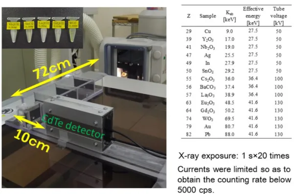 Fig. 7: Photograph of the experimental setup and list of irradiation conditions.