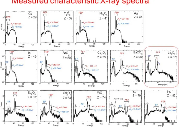 Fig.  9:  Characteristic  X-ray  spectra  measured  with  the  CdTe  detector.  FEP  is  clearly observed for all samples