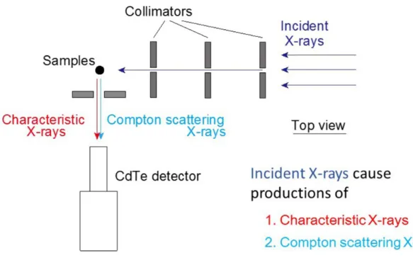 Fig.  10:  Schematic  drawing  to  explain  the  generation  of  the  characteristic  X-rays  and Compton scattering X-rays.