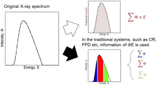 Fig. 1: Relationship between X-ray spectra and detectors used in the creation of medical images.