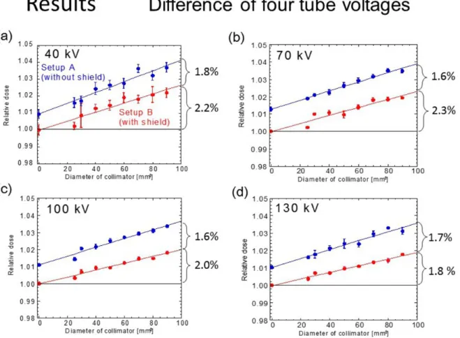 Fig. 7: Experimental results and extrapolated values for four tube voltages.