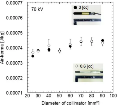 Fig.  8:  The  comparison  of  experimental  results  between  two  different  ionization chambers; 0.6 cc chamber and 3 cc chamber