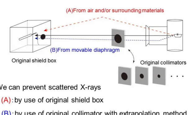Fig. 3: The proposed method. We developed a shield box to prevent scattered X-rays, and a collimator method is applied to extrapolation.