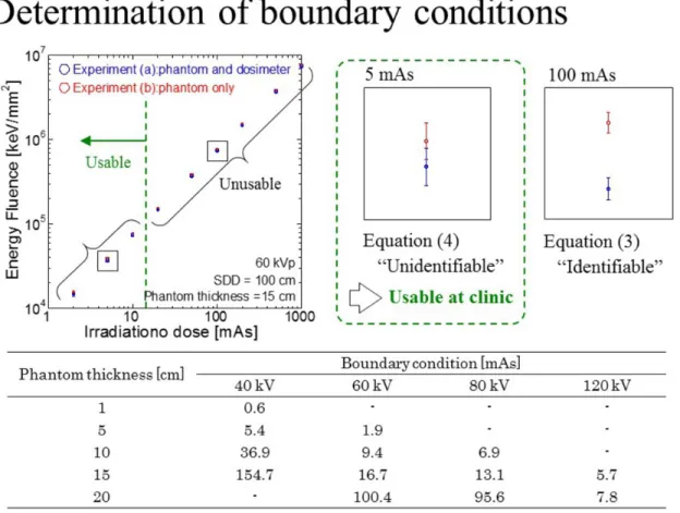 Fig. 9: An example of experimental results and analysis, and the boundary irradiation conditions