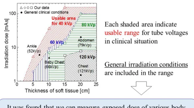 Fig.  10:  Adaptation  range  of  use  in  the  clinical  situation  based  on  our  experimental results