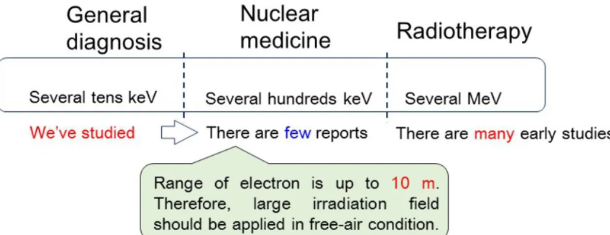 Fig. 2: The motivation for our study. Focusing attention on nuclear medicine region, we propose a new compact irradiation system for the evaluation of basic characteristics of the nanoDot OSL dosimeter.