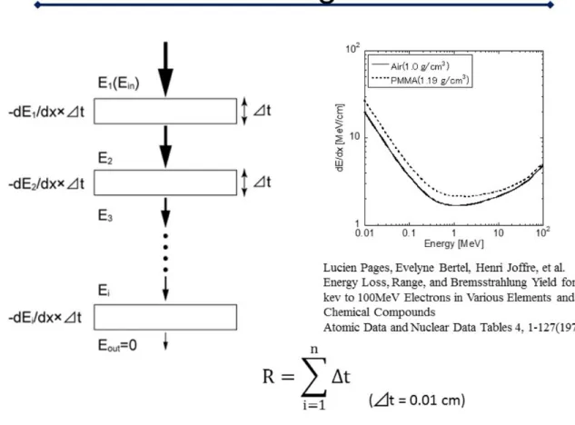 Fig. 5: Calculation methodology for range for secondary electron (see text).