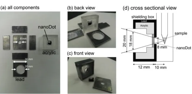 Fig. 6: Shielding case for the nanoDot OSL dosimeter. All components were prepared before construction ((a), (b))