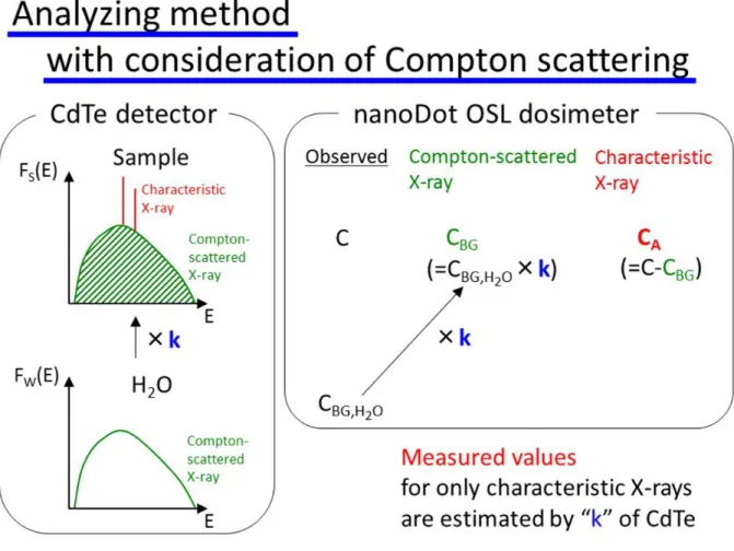 Fig. 7: Principle of our analysis method. Base on the measured spectra, the component of Compton scattered X-rays were estimated
