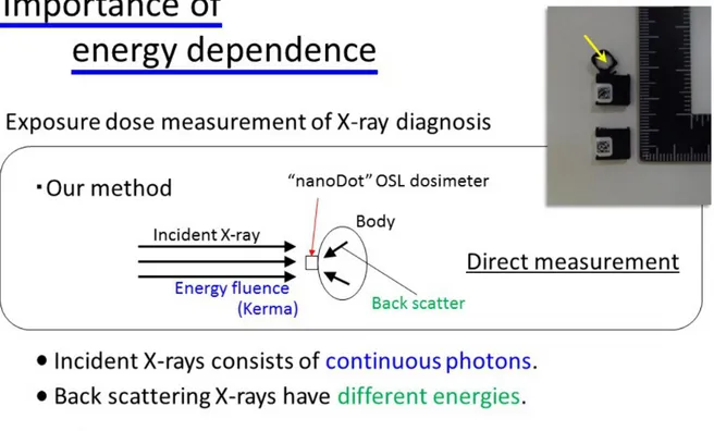 Fig. 2: Importance of the energy dependence. In actual clinics, X-rays with various energies are produced by equipment, air and body