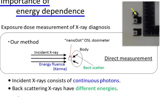 Fig.  2:  Importance  of  the  energy  dependence.  In  actual  clinics,  X-rays  with  various energies  are  produced  by  equipment,  air  and  body