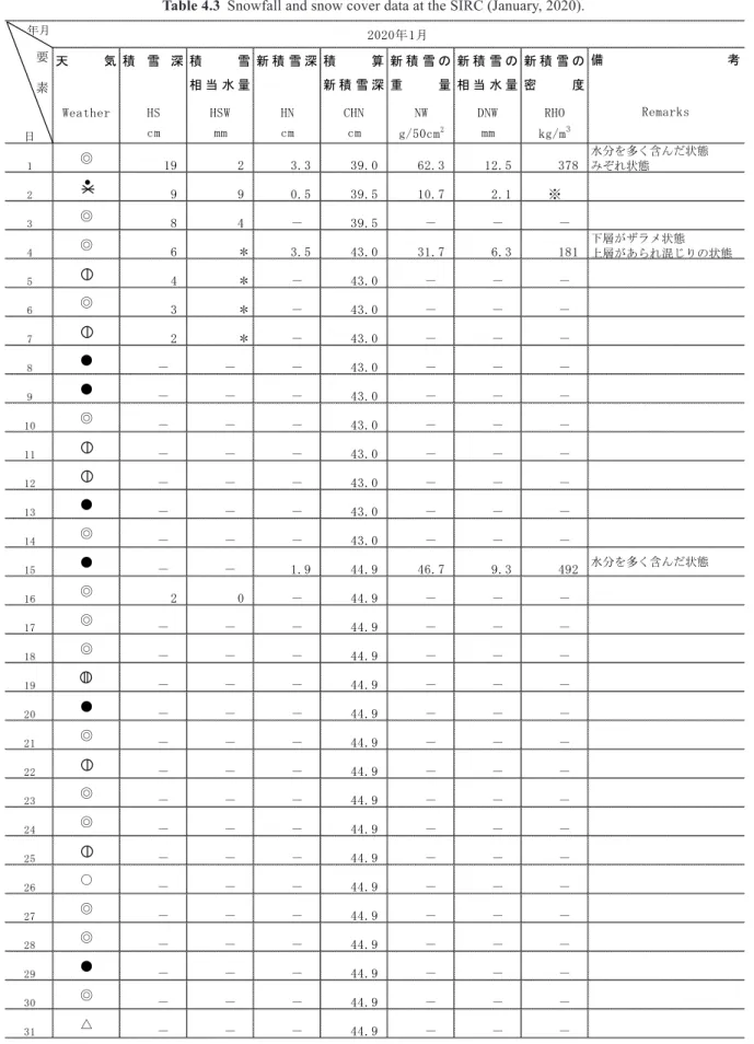 表 4.3  降積雪観測記録（2020 年 1 月）