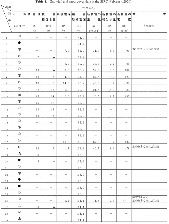 表 4.4  降積雪観測記録（2020 年 2 月）