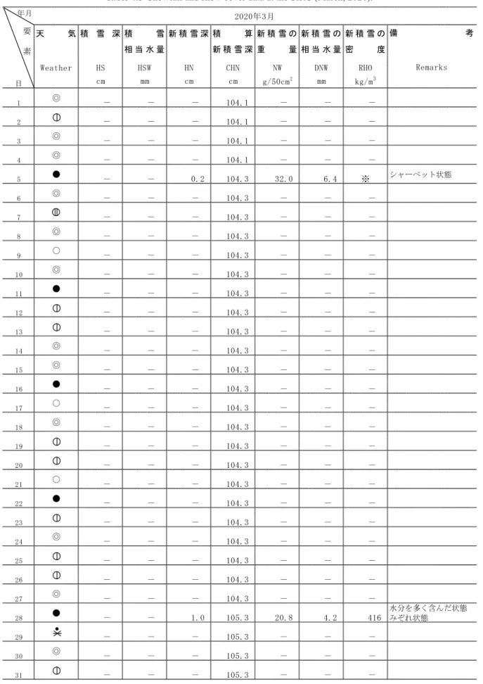 表 4.5  降積雪観測記録（2020 年 3 月）